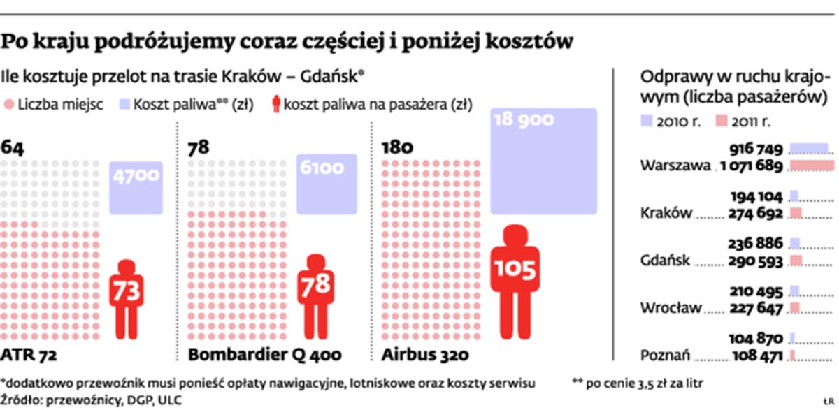 Po kraju podróżujemy coraz częściej i poniżej kosztów