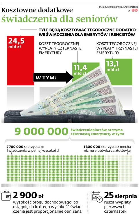 Kosztowne dodatkowe świadczenia dla seniorów