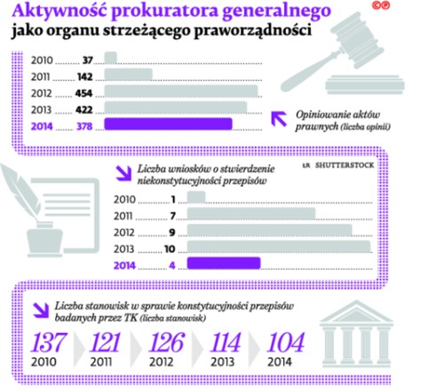 Aktywność prokuratora generalnego jako organu strzegącego praworządność