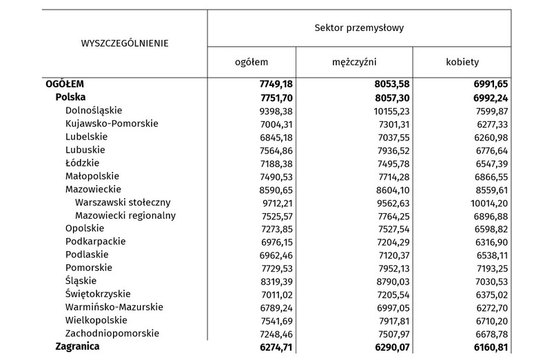 Mediana wynagrodzeń w Polsce w czerwcu 2024 r. (przemysł)