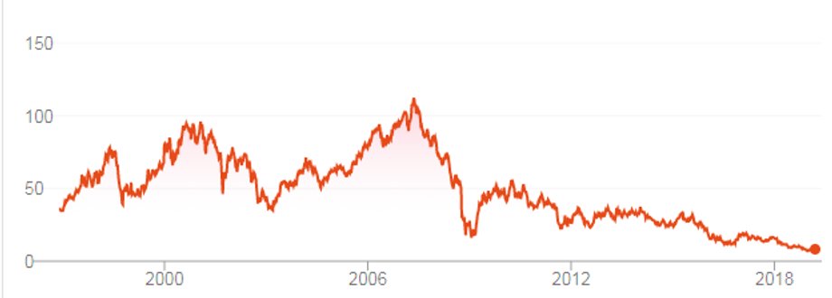 Kurs Deutsche Banku od początku notowań do 15.03.2019