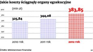 Jakie koszty ściągnęły organy egzekucyjne