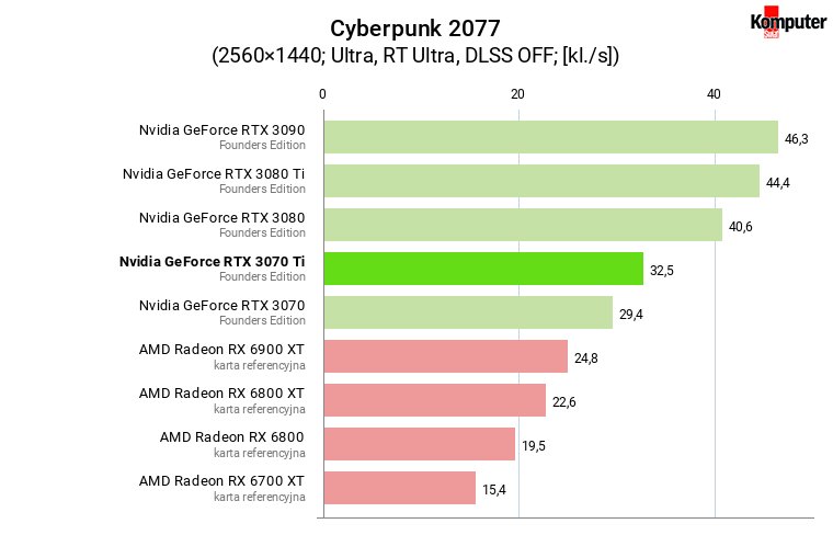 Nvidia GeForce RTX 3070 Ti FE – Cyberpunk 2077 RT WQHD