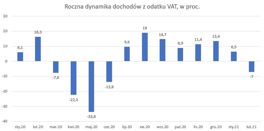 Roczna dynamika dochodów z VAT w kolejnych miesiącach