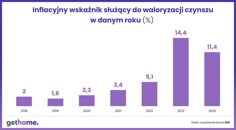 Inflacyjny wskaźnik służący do waloryzacji czynszu