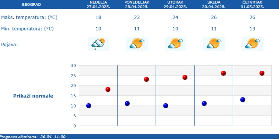Vreme narednih pet dana u Beogradu