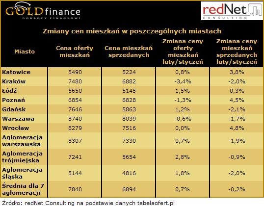 Zmiany cen mieszkań - marzec 2010 r.