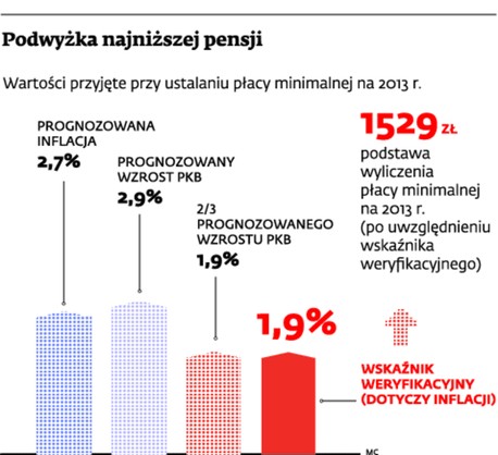 Podwyżki najniższej pensji