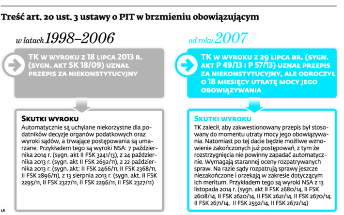 Treść art. 20 ust.3 o PIT w brzmieniu obowiązującym