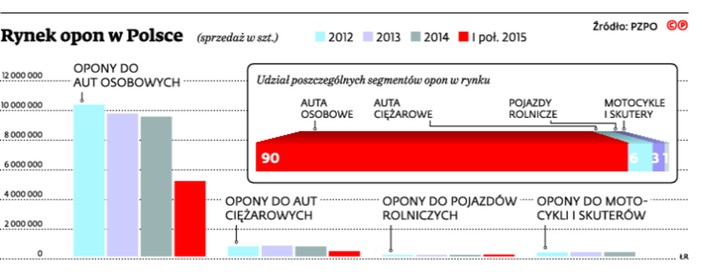 Rynek opon w Polsce