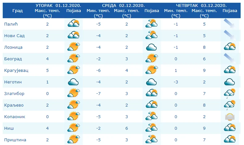 Temperature u Srbiji do četvrtka