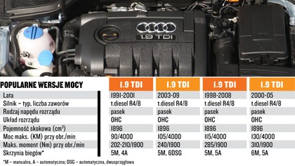 Ktore Silniki W Audi Sa Najlepsze