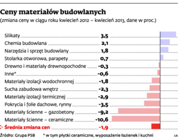 Ceny materiałów budowlanych