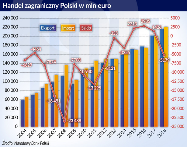 Handel zagraniczny Polski (graf. Obserwator Finansowy)