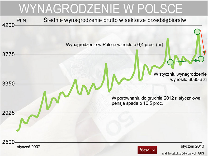 Wynagrodzenie w styczniu 2013 r. w Polsce