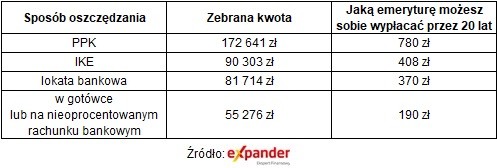 Jak kwotę zbierzemy odkładając po 100 zł miesięcznie przez 30 lat