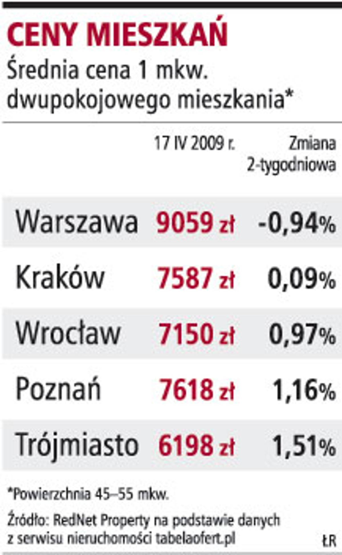 Ceny mieszkań