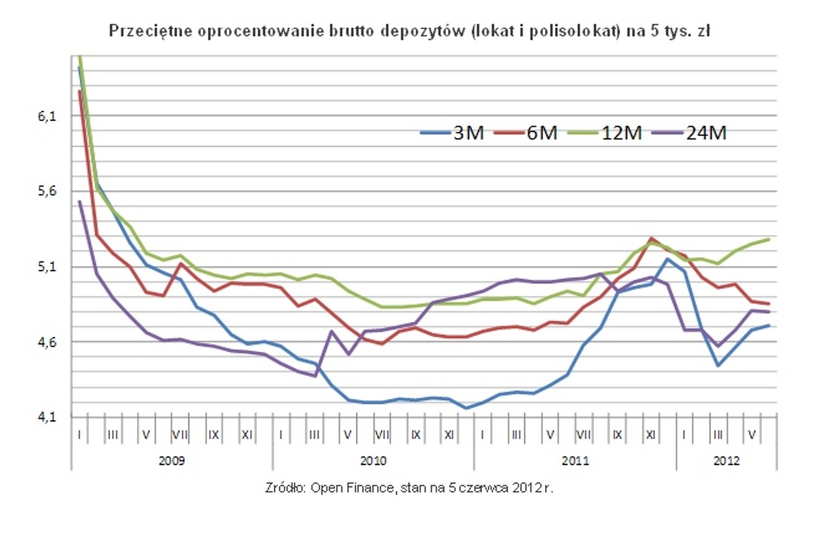 Przeciętne oprocentowanie brutto depozytów (lokat i polisolokat) na 5 tys., żródło: Open Finance
