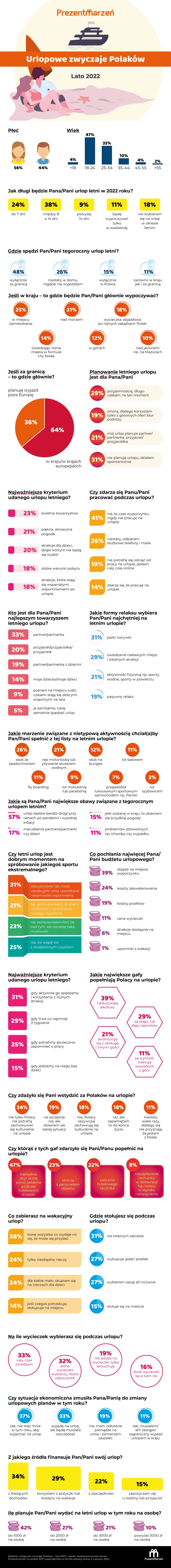 Polacy na urlopie 2022 [INFOGRAFIKA]