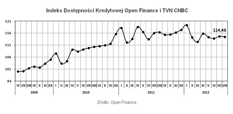 Indeks Dostępności Kredytowej, fot. Open Finance