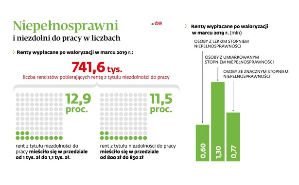 Niepelnosprawni i niezdolni do pracy w liczbach (c)(p)