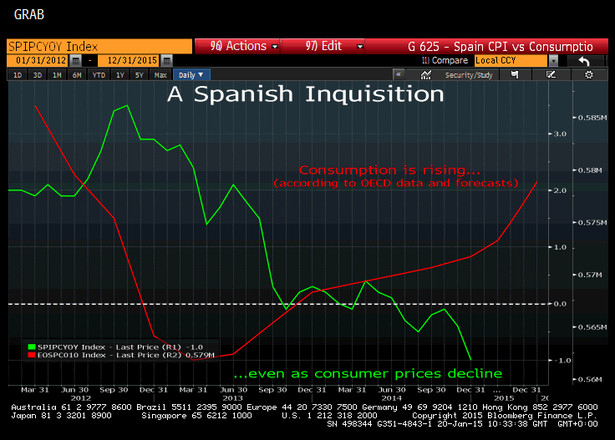 Hiszpania - inflacja kontra wzrost konsumpcji