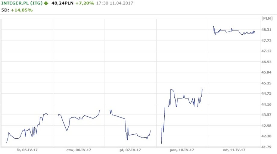 Notowania spółki Integer od 5 do 11 kwietnia 2017 r.