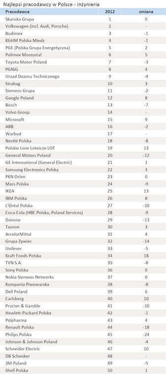 Najlepsi pracodawcy w Polsce - inżynieria