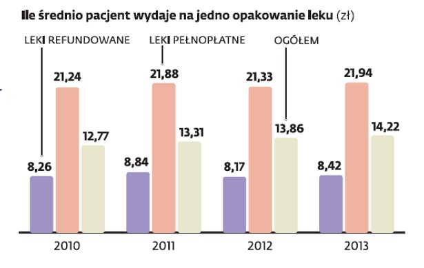 Ile pacjent wydaje na jedno opakowanie