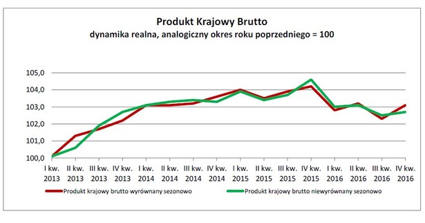 Produkt Krajowy Brutto dynamika realna, analogiczny okres roku poprzedniego = 100