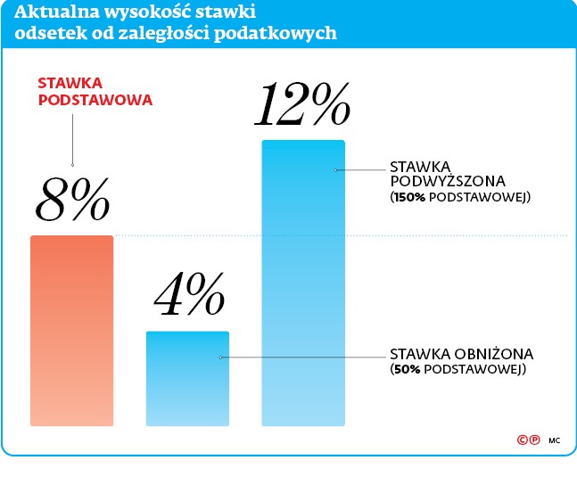Aktualna wysokość stawki odsetek od zaległości podatkowych