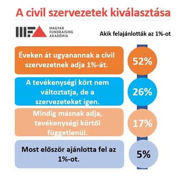 Lojalitás: ezek alapján ajánljuk fel az adónk 1 százalékát.