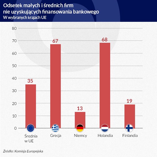 Odsetek małych i średnich firm nie uzyskujących finansowania bankowego (infografika Dariusz Gąszczyk)