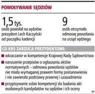 Powoływanie sędziów