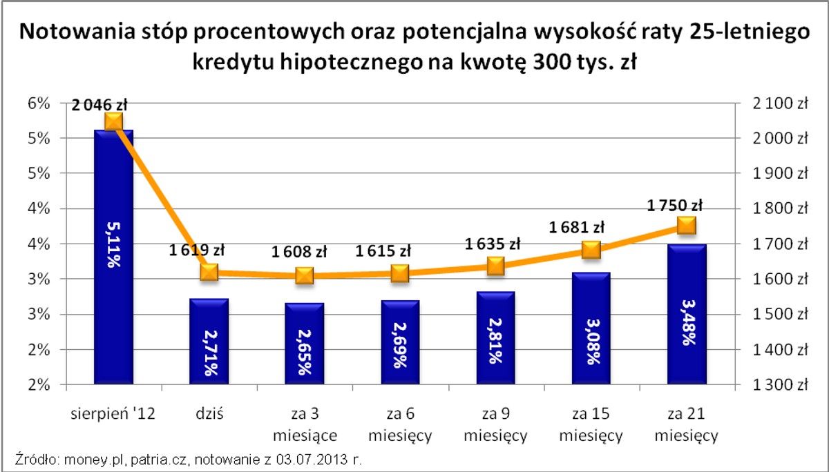Notowania stóp procentowych i potencjalna wysokość raty 25-letniego kredytu hipotecznego na kwotę 300 tys. zł
