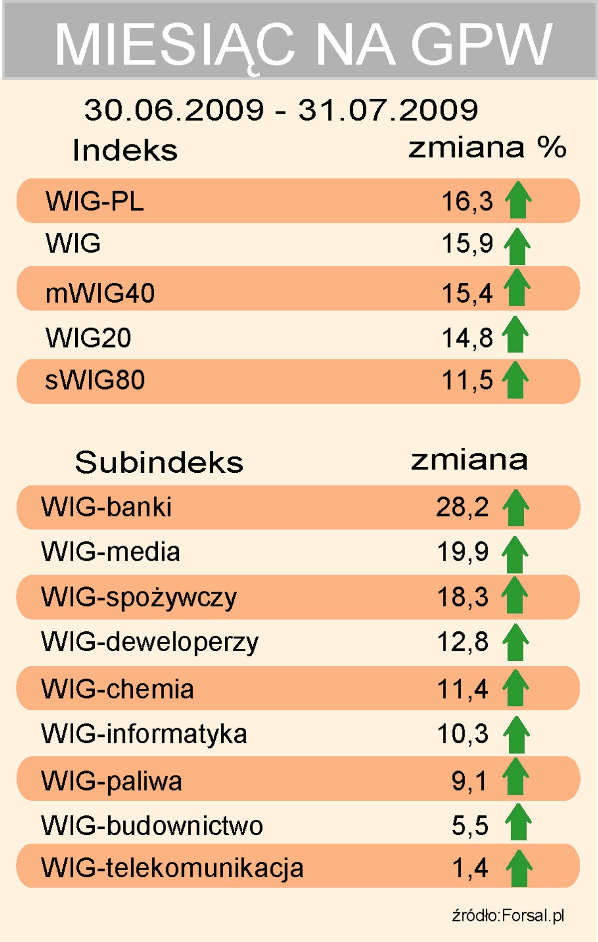 Lipiec na GPW indeksy