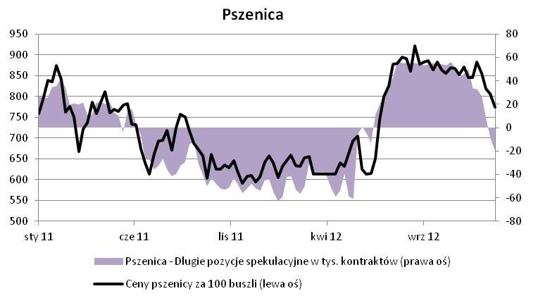 Pszenica - ceny vs pozycje spekulacyjne