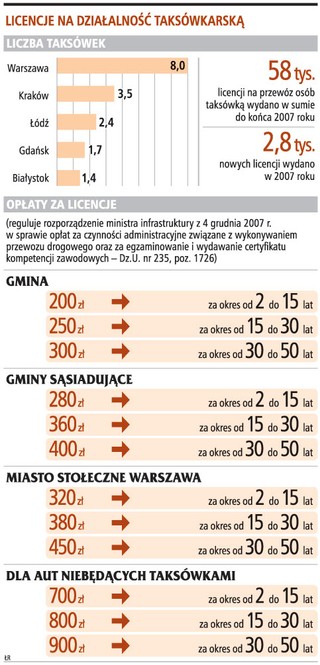Taksówka - biznes z dobrą perspektywą