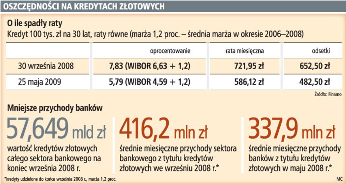 Oszczędności na kredytach złotowych