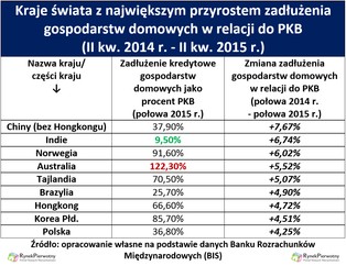 W jakich krajach mieszkania potaniały o 40 proc. przez rok?