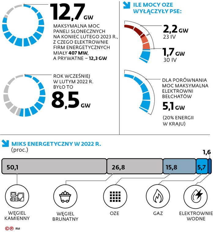Ile mocy OZE wyłączyły PSE