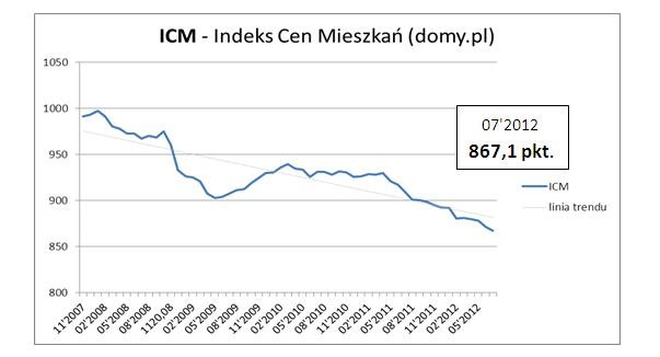 ICM - Indeks Cen Mieszkań (domy.pl)