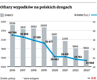 Ofiary wypadków na polskich drogach