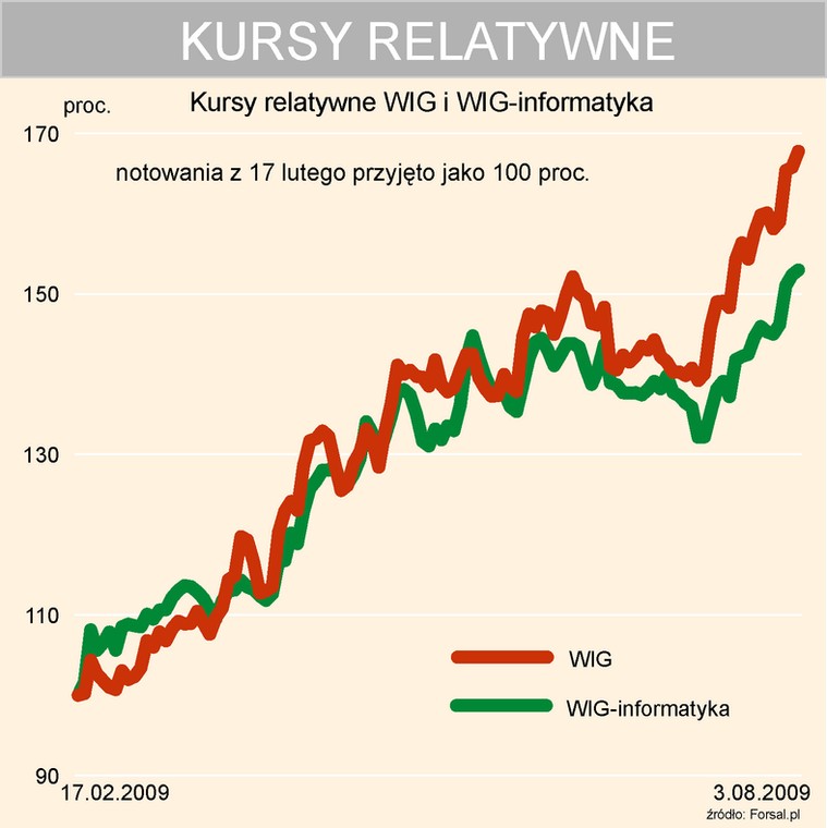 WIG-infotmatyka na tle WIGu - kurs relatywny