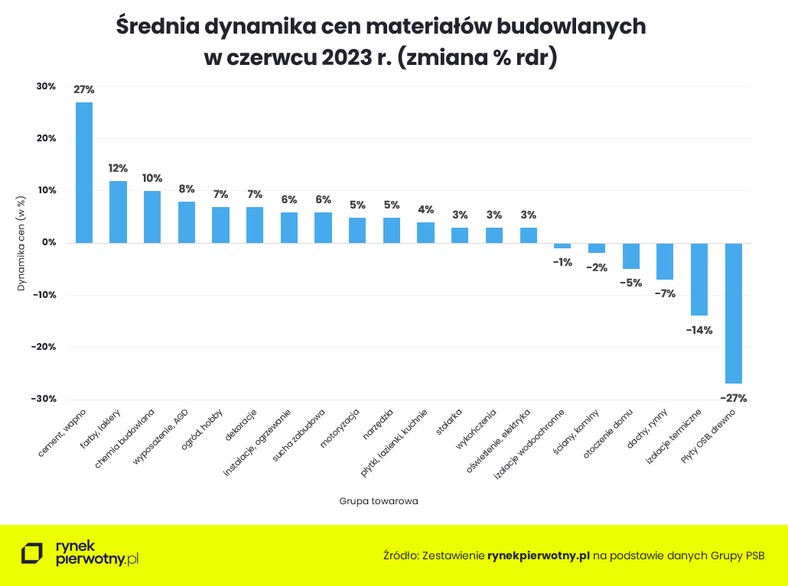 Średnia dynamika cen materiałów budowlanych - podział na grupy towarowe