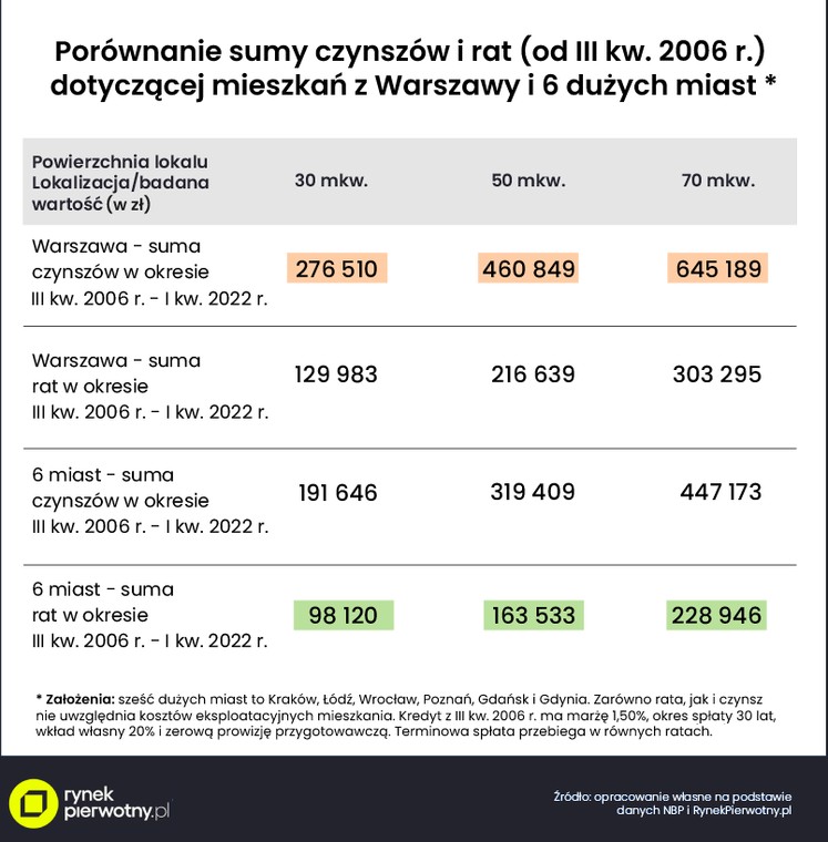 Porównanie sumy czynszów i rat