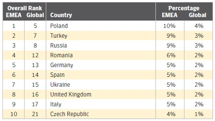 Pierwsze miejsce w Europie pod względem spamu w 2009 roku. Symantec.