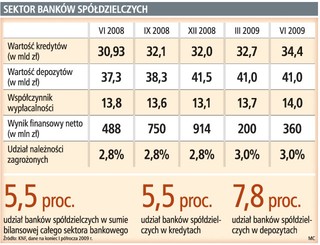 Nowe kredyty z banków spółdzielczych