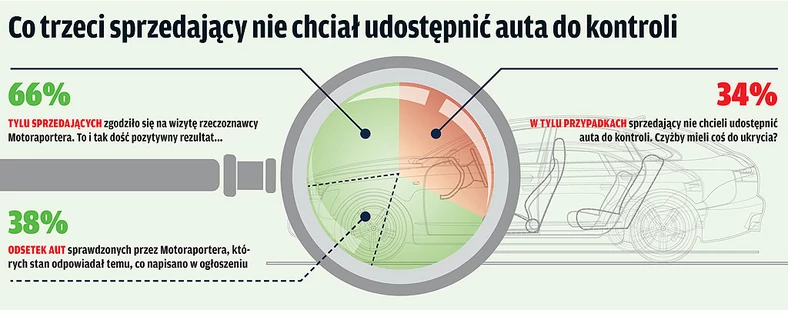 Jakich aut szukamy, a jakie faktycznie znajdujemy?