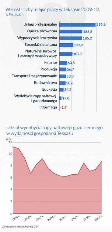 Wzrost liczby miejsc pracy w Teksasie (infografika Dariusz Gąszczyk)